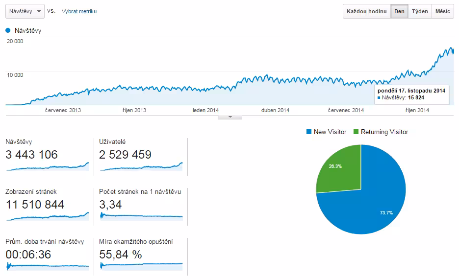 SEO - optimalizace pro vyhledávače